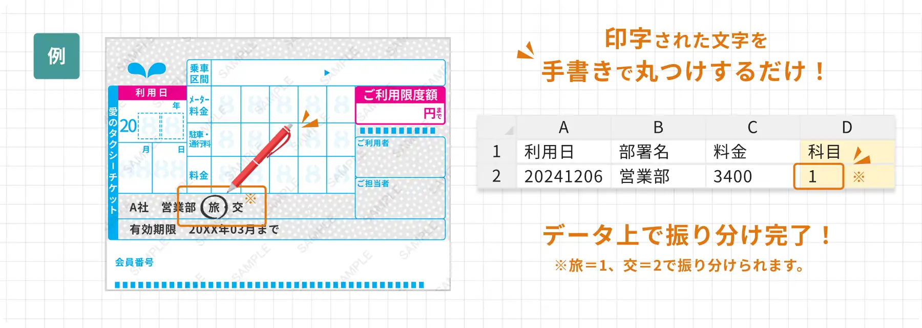 印字された文字を手書きで丸つけするだけ!データ上で振り分け完了!※旅=1、交=2で振り分けられます。