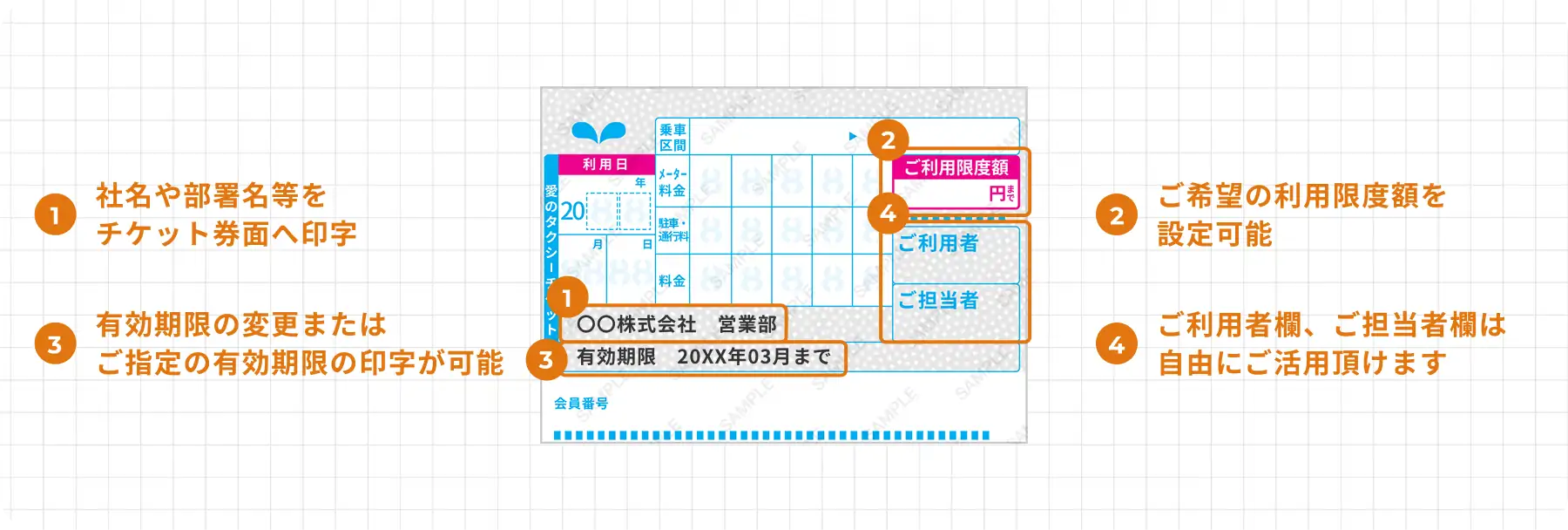 1.社名や部署名等をチケット券面へ印字 2.ご希望の利用限度額を設定可能 3.有効期限の変更またはご指定の有効期限の印字が可能 4.ご利用者欄、ご担当者欄は自由にご活用頂けます