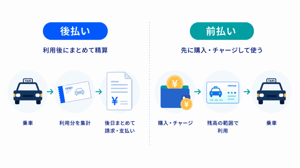 タクシーチケットの支払い方式による種類