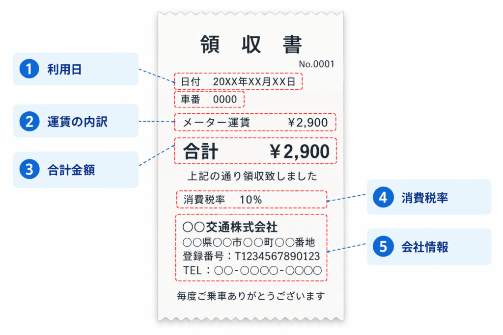 領収書に記載されている内容